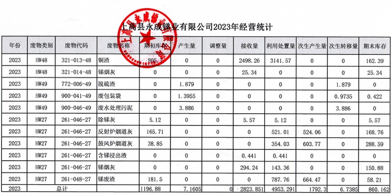 上高县永成锑业有限公司2023年经营统计