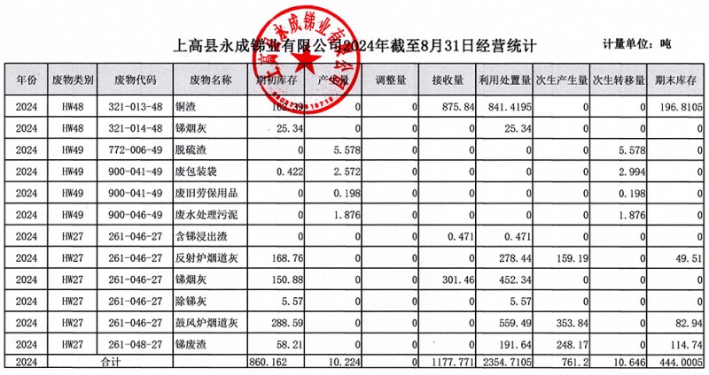 上高县永成锑业有限公司2024年截至8月